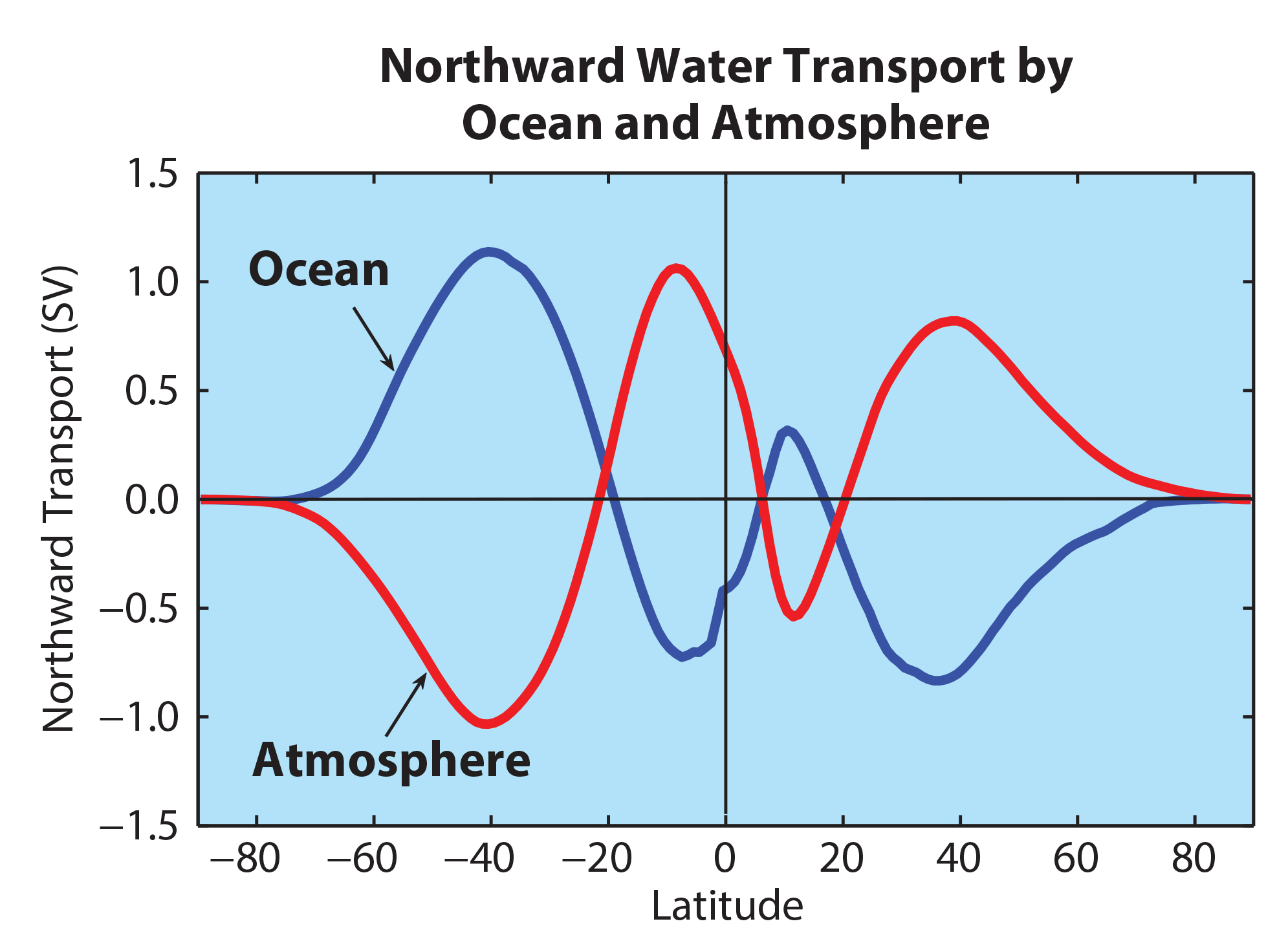 Underwater waves play an important role in oceanic carbon