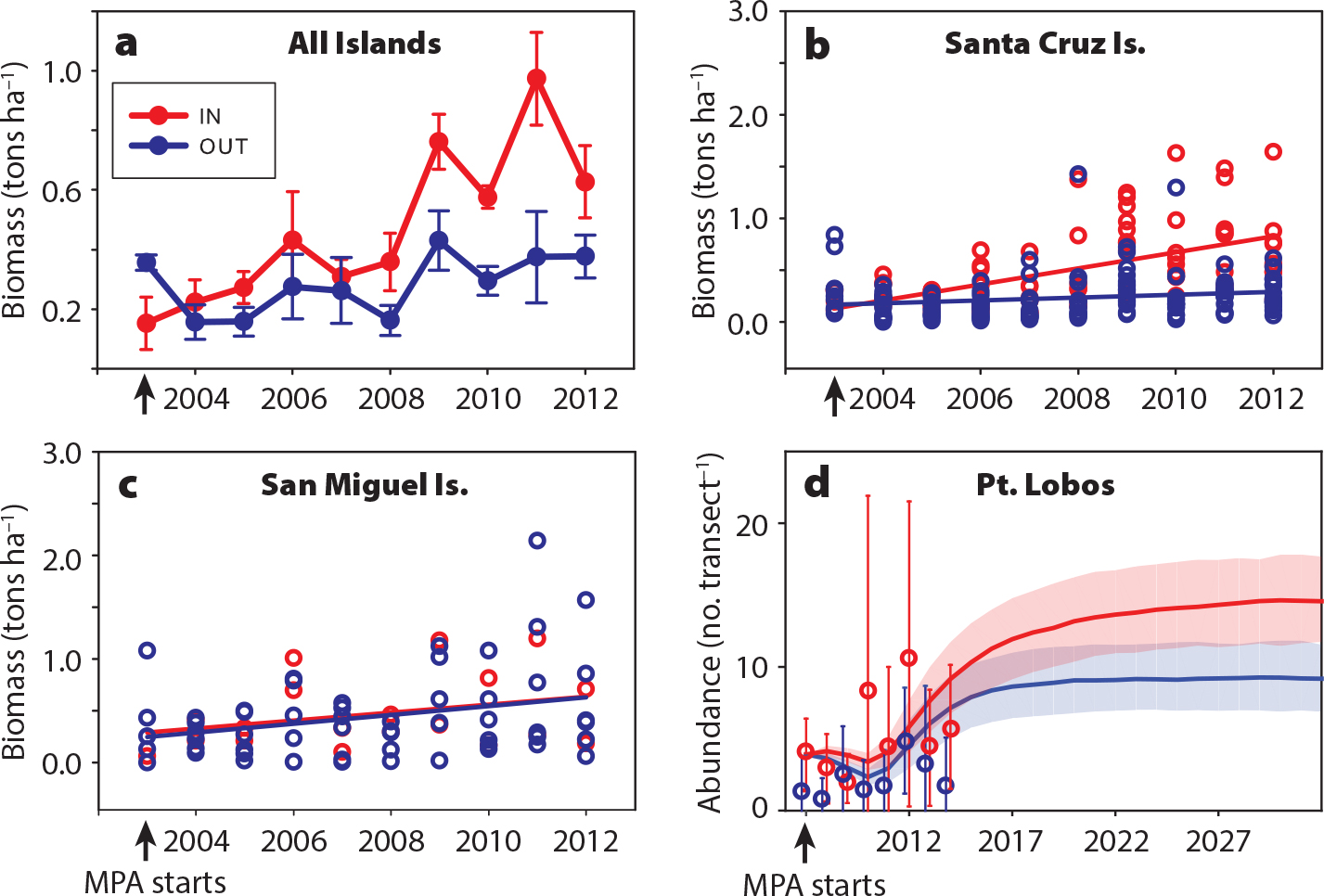 Scale‐dependent effects of marine subsidies on the island biogeographic  patterns of plants - Obrist - 2022 - Ecology and Evolution - Wiley Online  Library