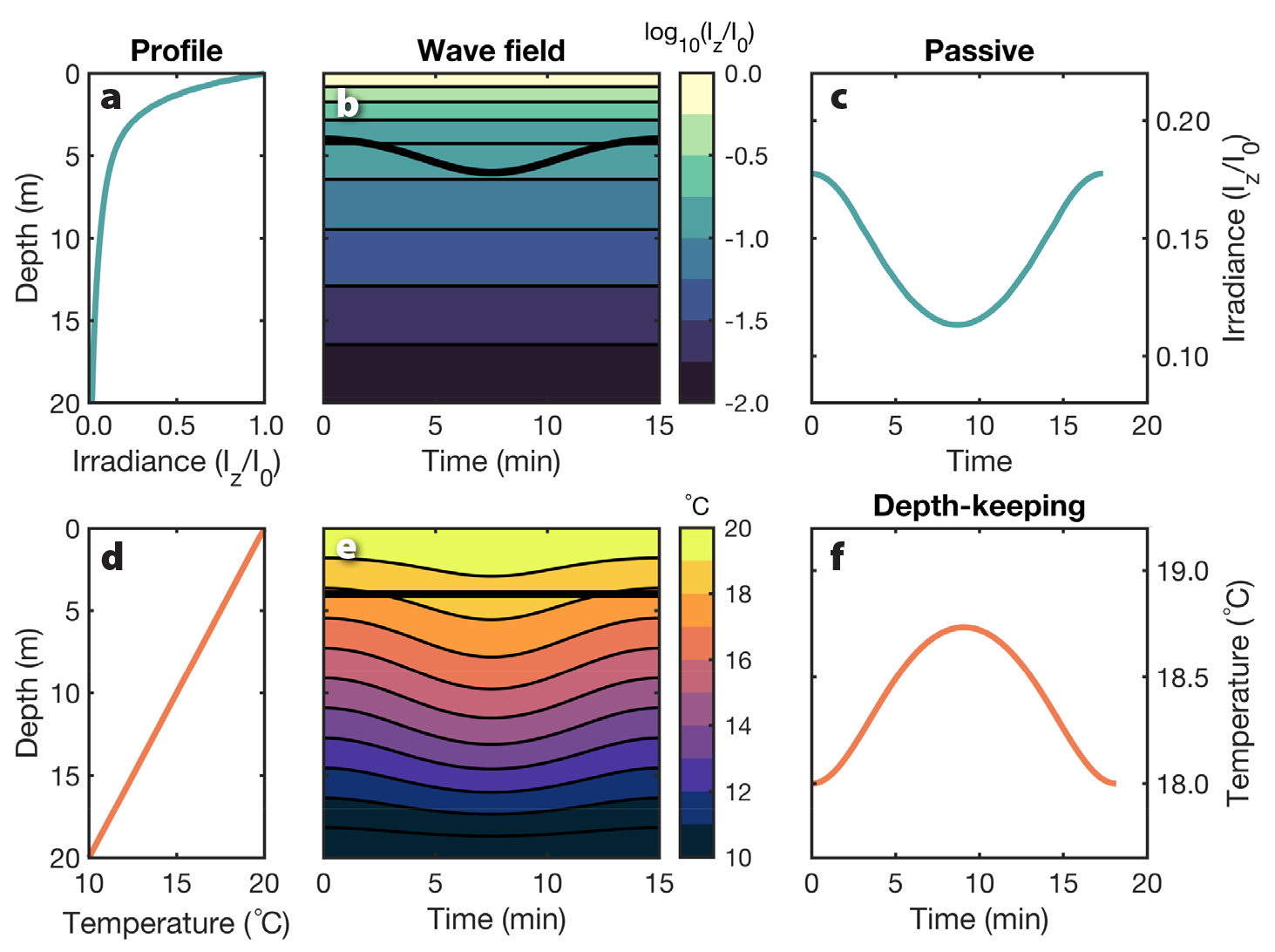 Life in Internal Waves | Oceanography