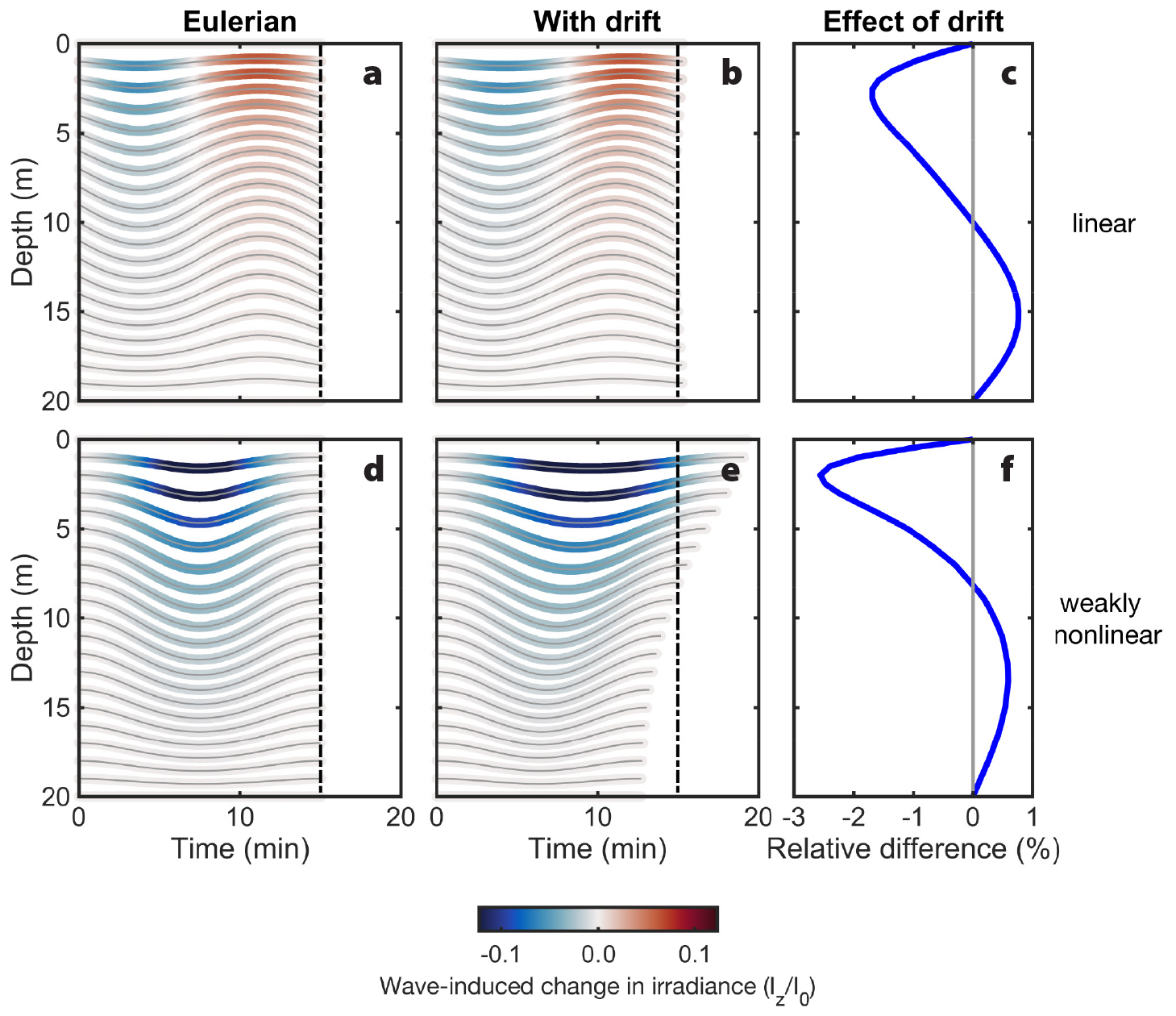 Life in Internal Waves | Oceanography