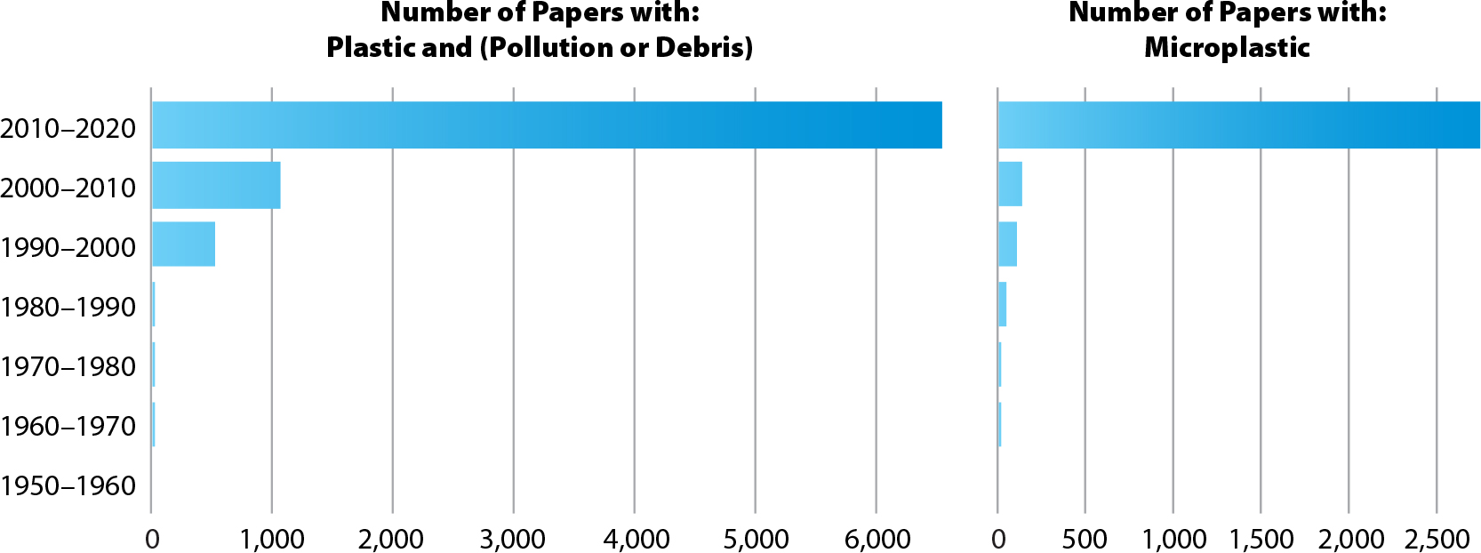 ocean pollution graphs