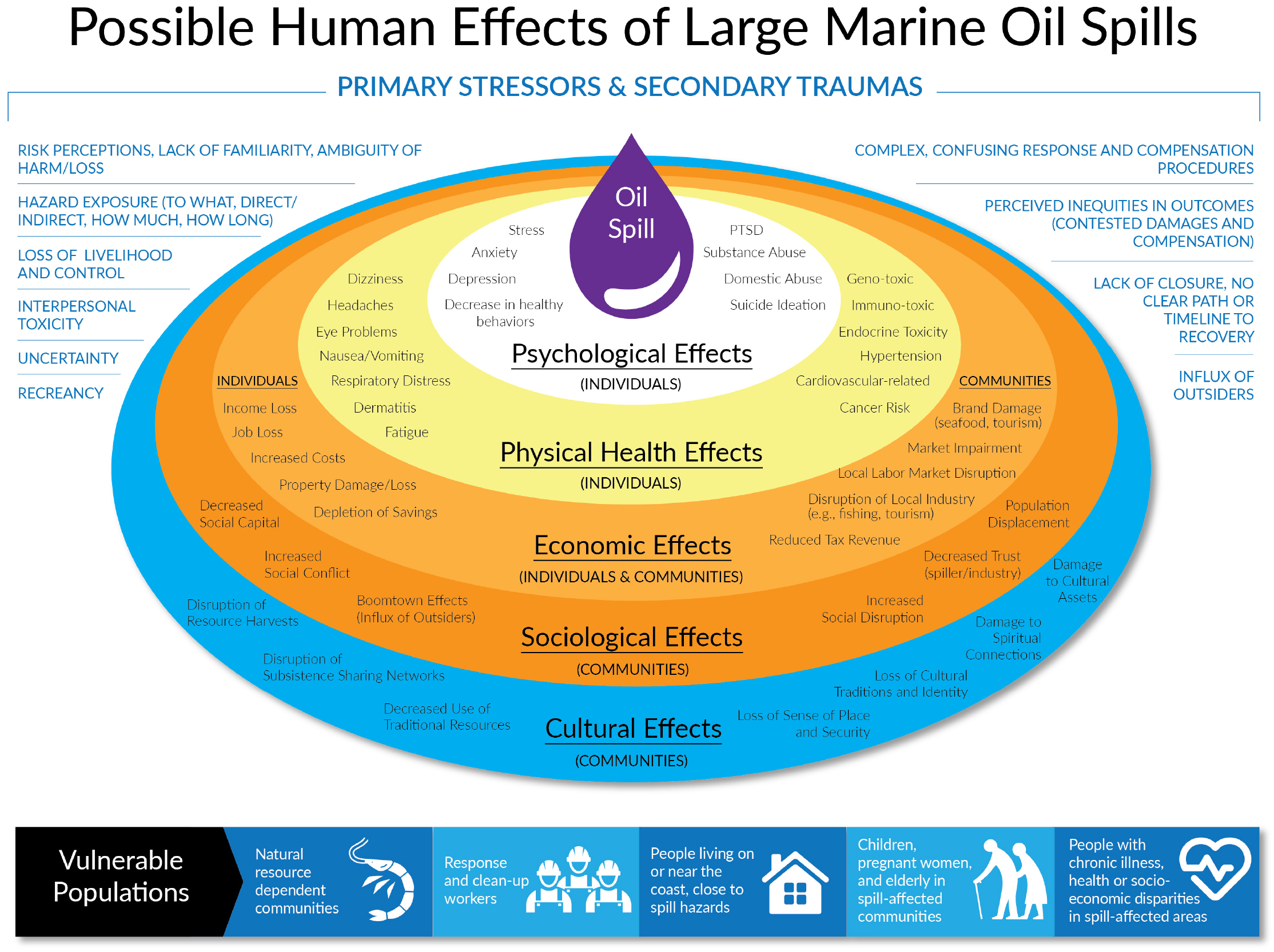 Human Health and Socioeconomic Effects of the Deepwater Horizon Oil Spill  in the Gulf of Mexico | Oceanography