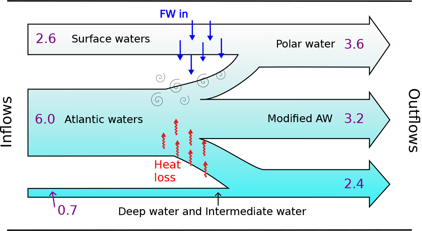 OS - Observation-based estimates of volume, heat, and freshwater exchanges  between the subpolar North Atlantic interior, its boundary currents, and  the atmosphere