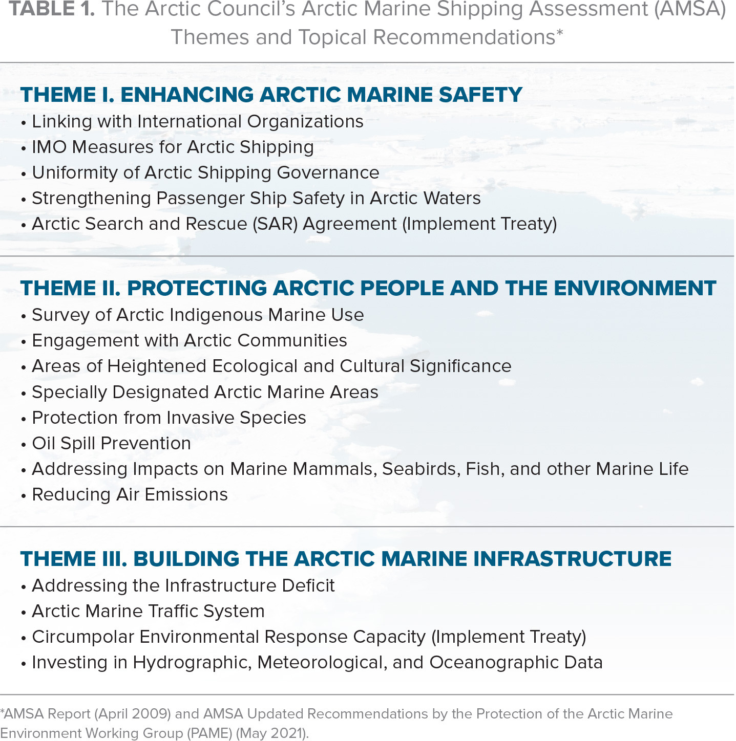 PAME - Arctic Ship Traffic Data