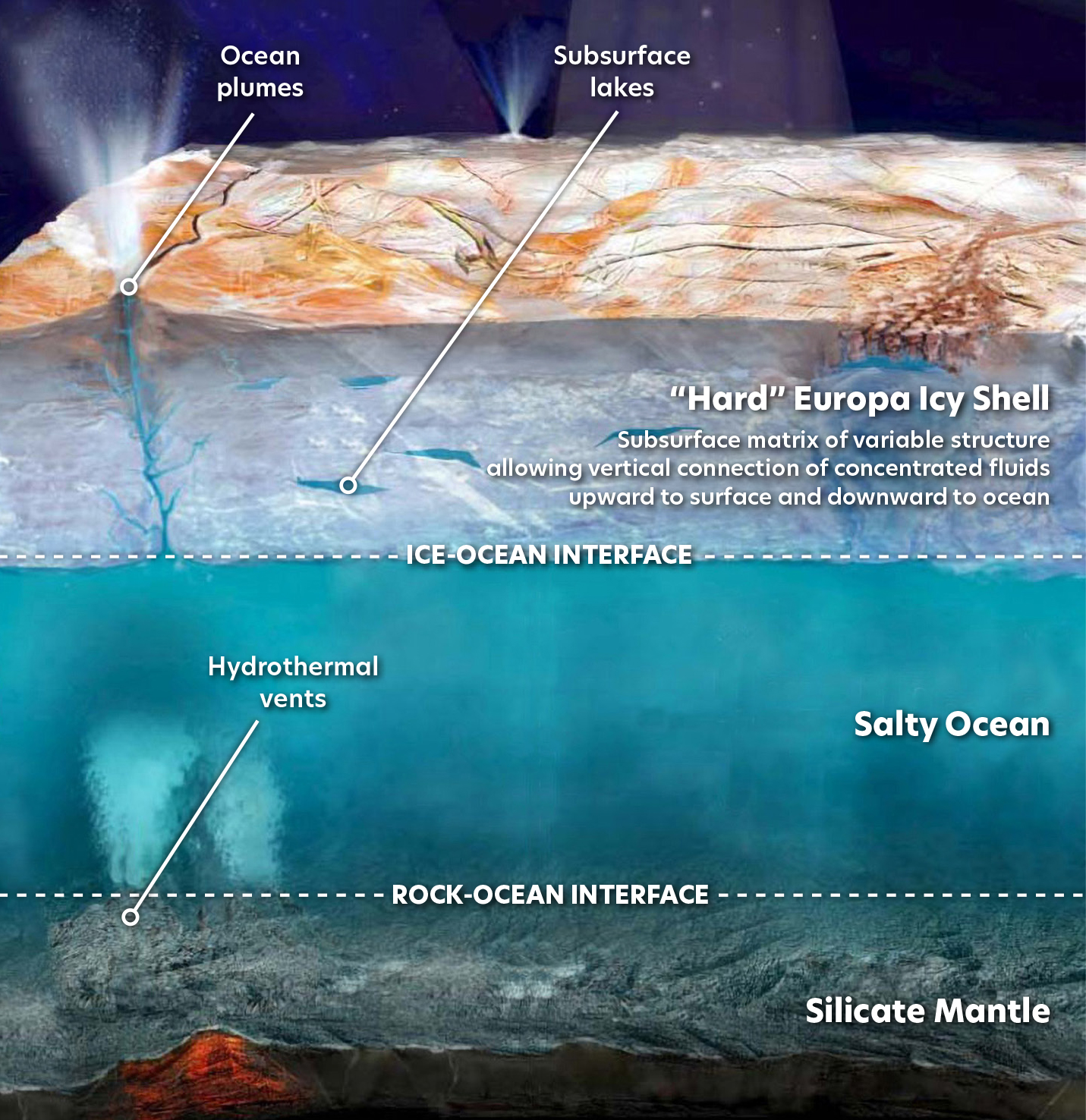 Europa Ocean Depth