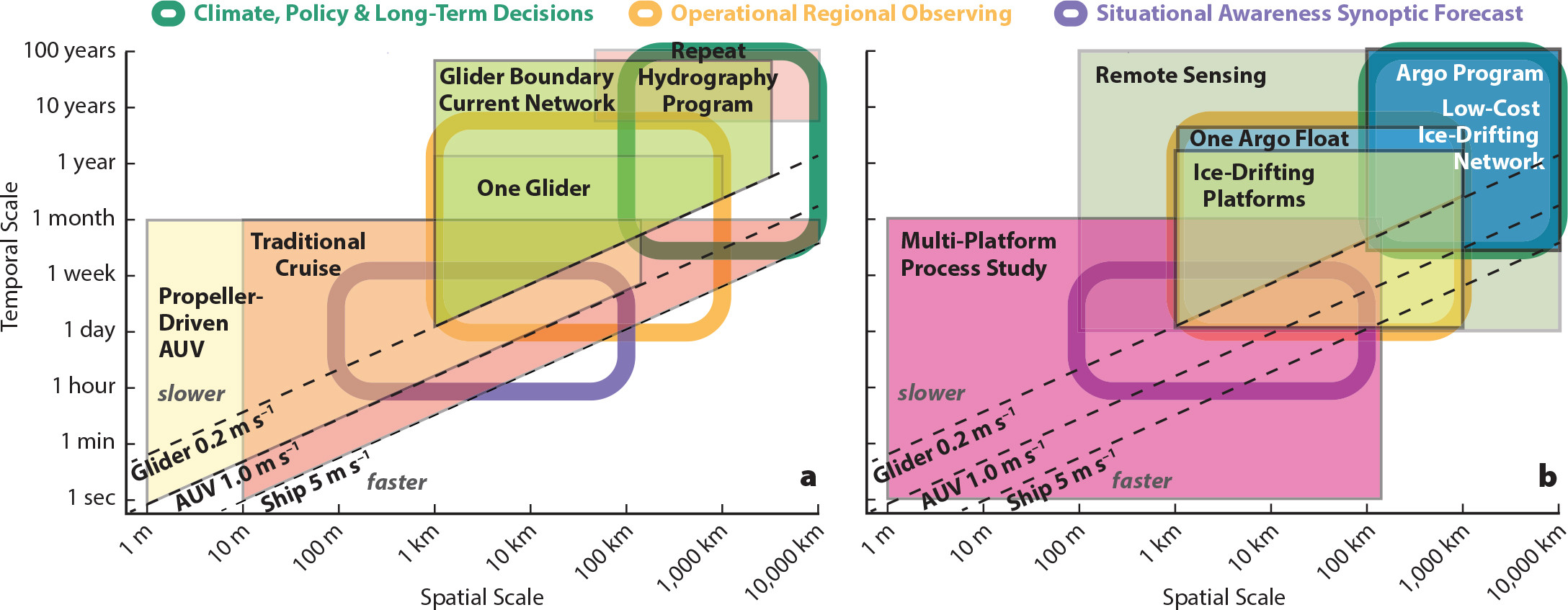 Emerging Technologies and Approaches for In Situ, Autonomous Observing in  the Arctic