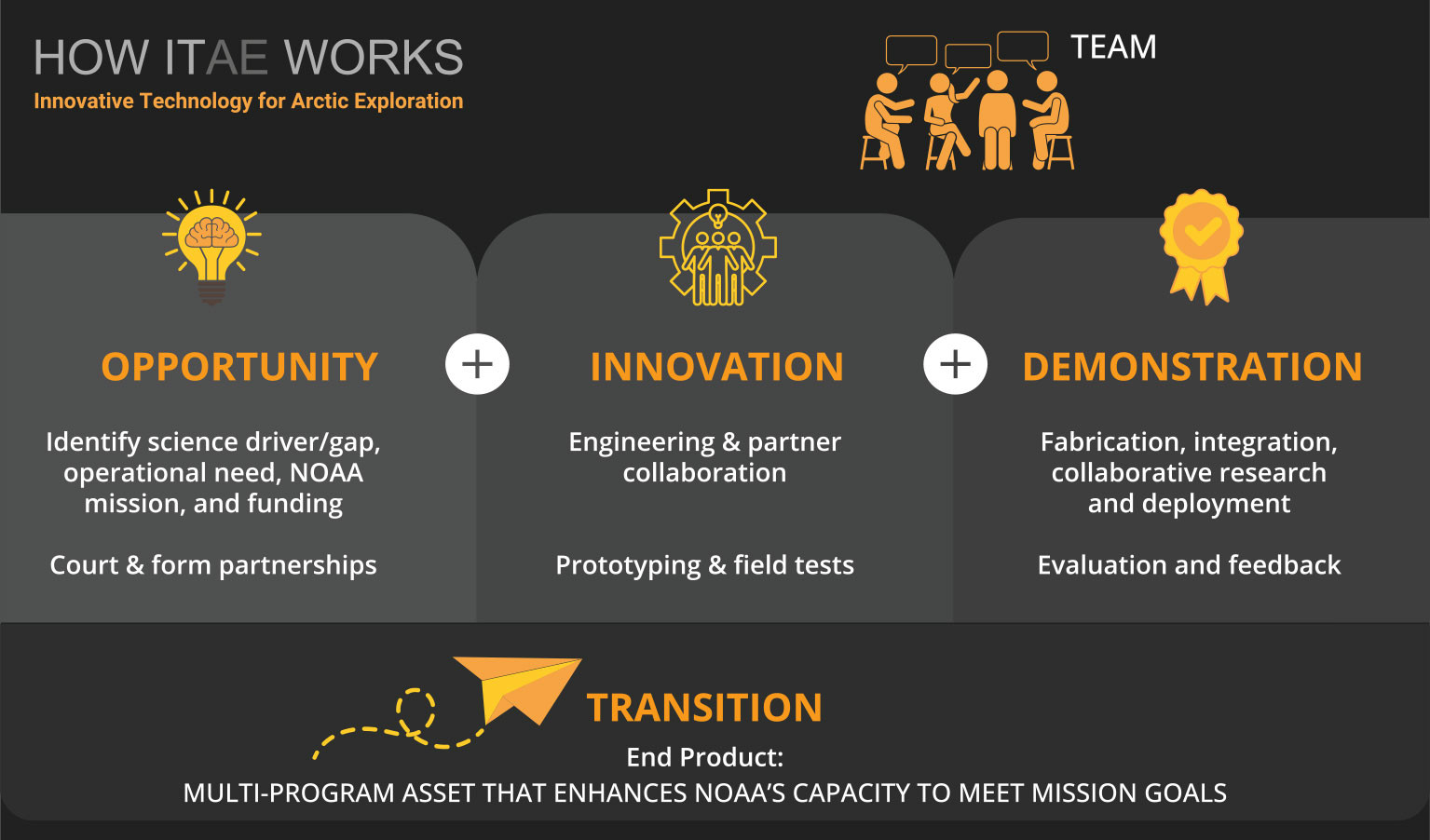 Environmental Program Innovations Collaborative